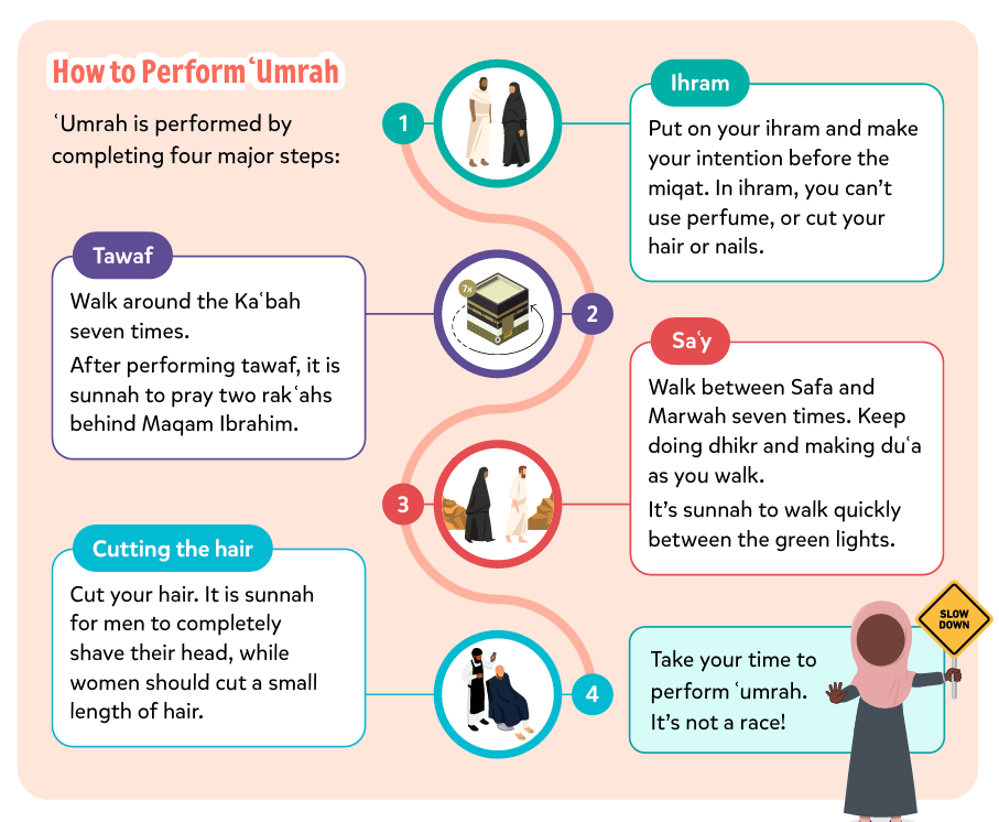 Illustrated summary of Ihram, Tawaf, Saʿi and cutting the hair, with a reminder to take your time.